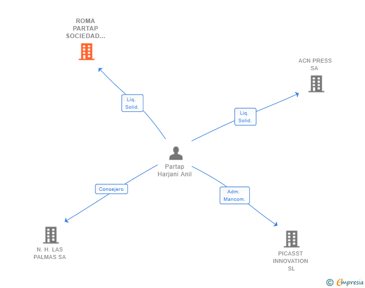 Vinculaciones societarias de ROMA PARTAP SOCIEDAD LIMITADA 