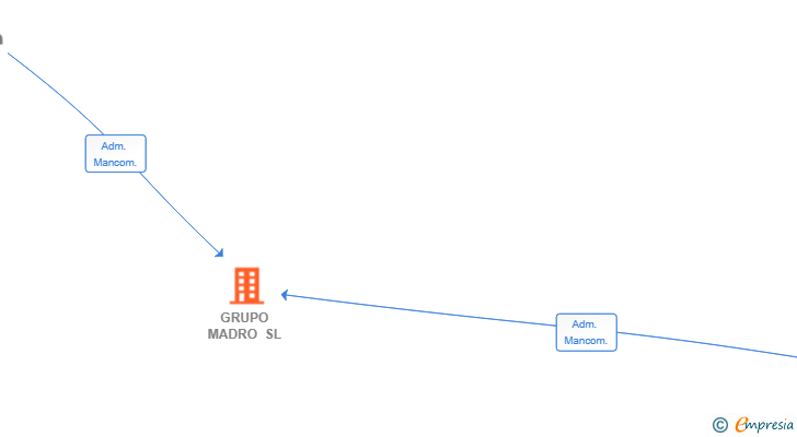 Vinculaciones societarias de GRUPO MADRO SL