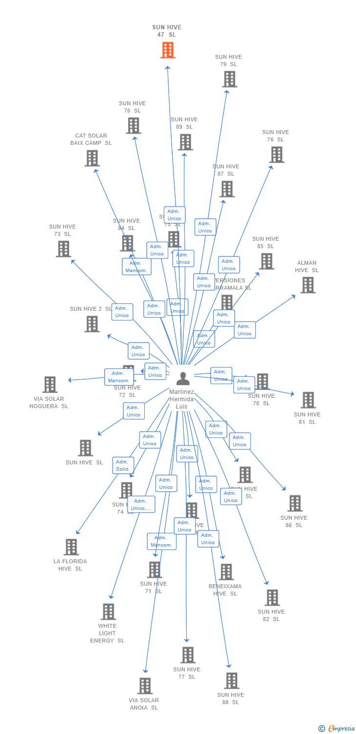 Vinculaciones societarias de SUN HIVE 47 SL