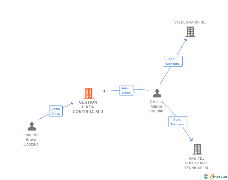 Vinculaciones societarias de GESTION LINEA CONTINUA SLU