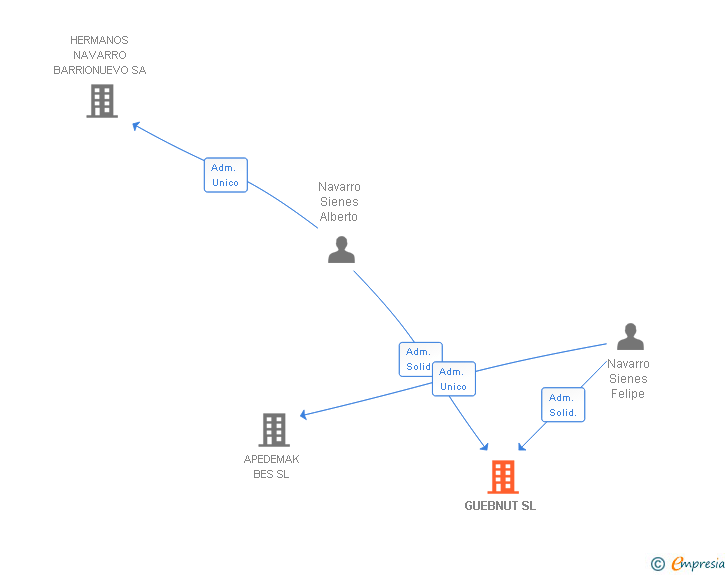 Vinculaciones societarias de GUEBNUT SL