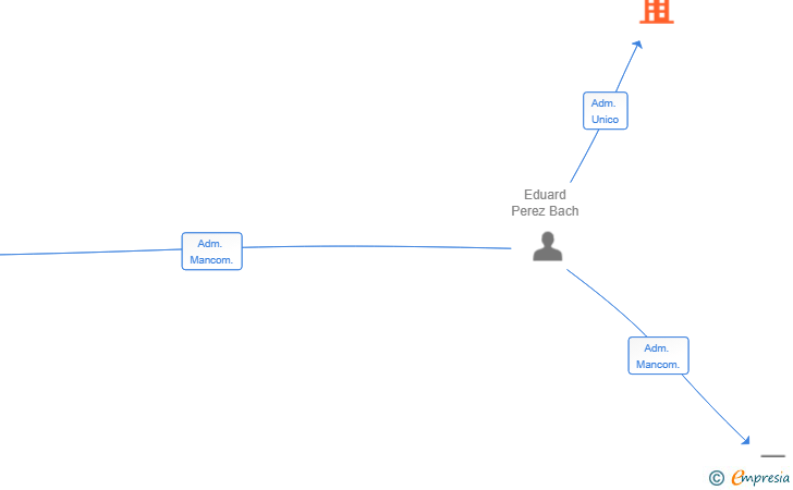 Vinculaciones societarias de KYTEWEST SL
