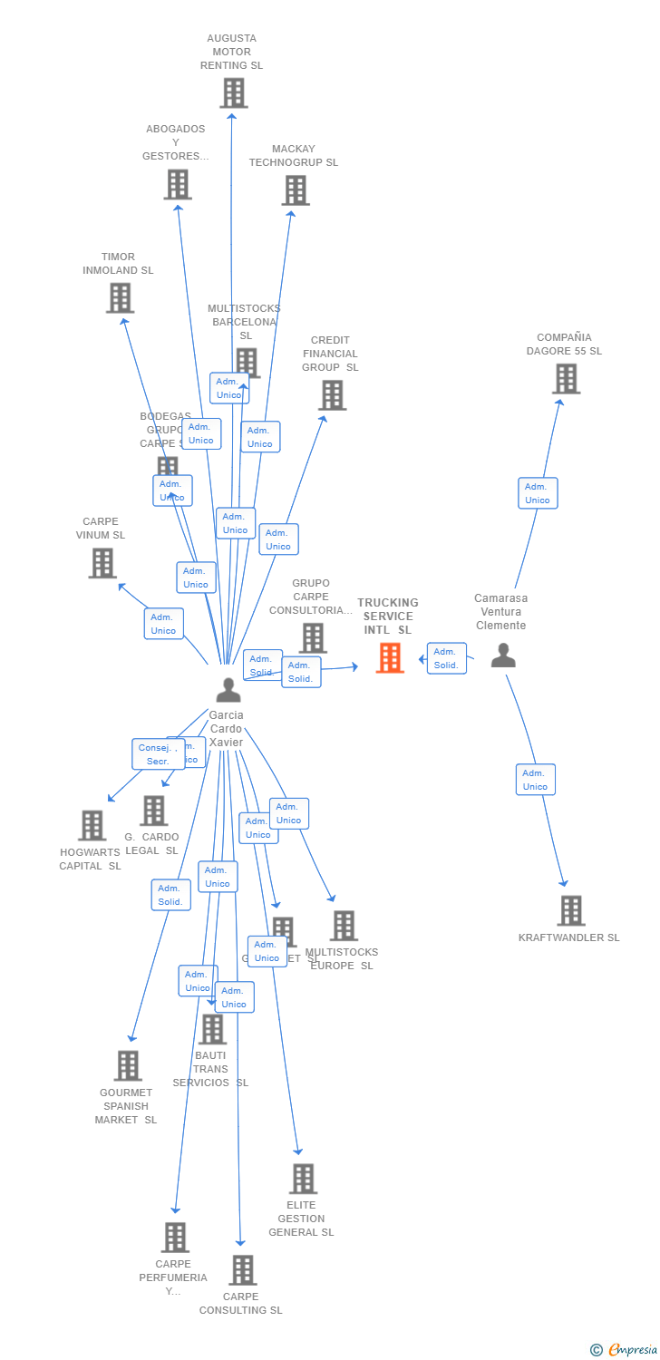 Vinculaciones societarias de TRUCKING SERVICE INTL SL