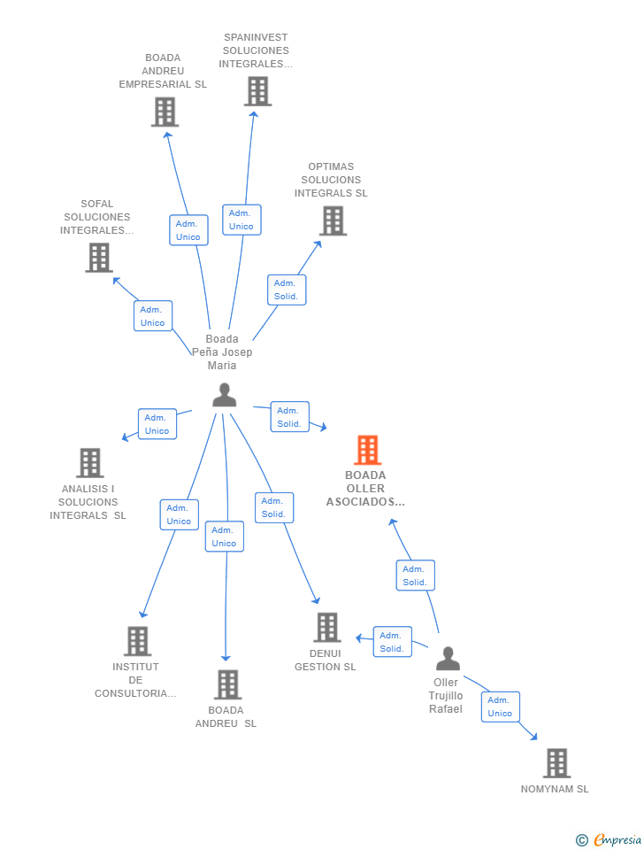 Vinculaciones societarias de BOADA OLLER ASOCIADOS SL