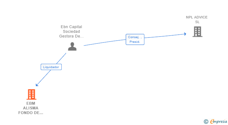 Vinculaciones societarias de EBM ALISMA FONDO DE CAPITAL RIESGO