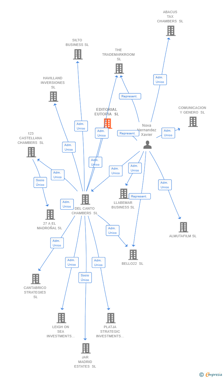 Vinculaciones societarias de EDITORIAL EUTOPIA SL