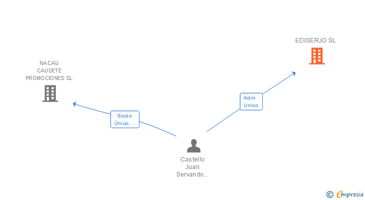 Vinculaciones societarias de EDISERJO SL