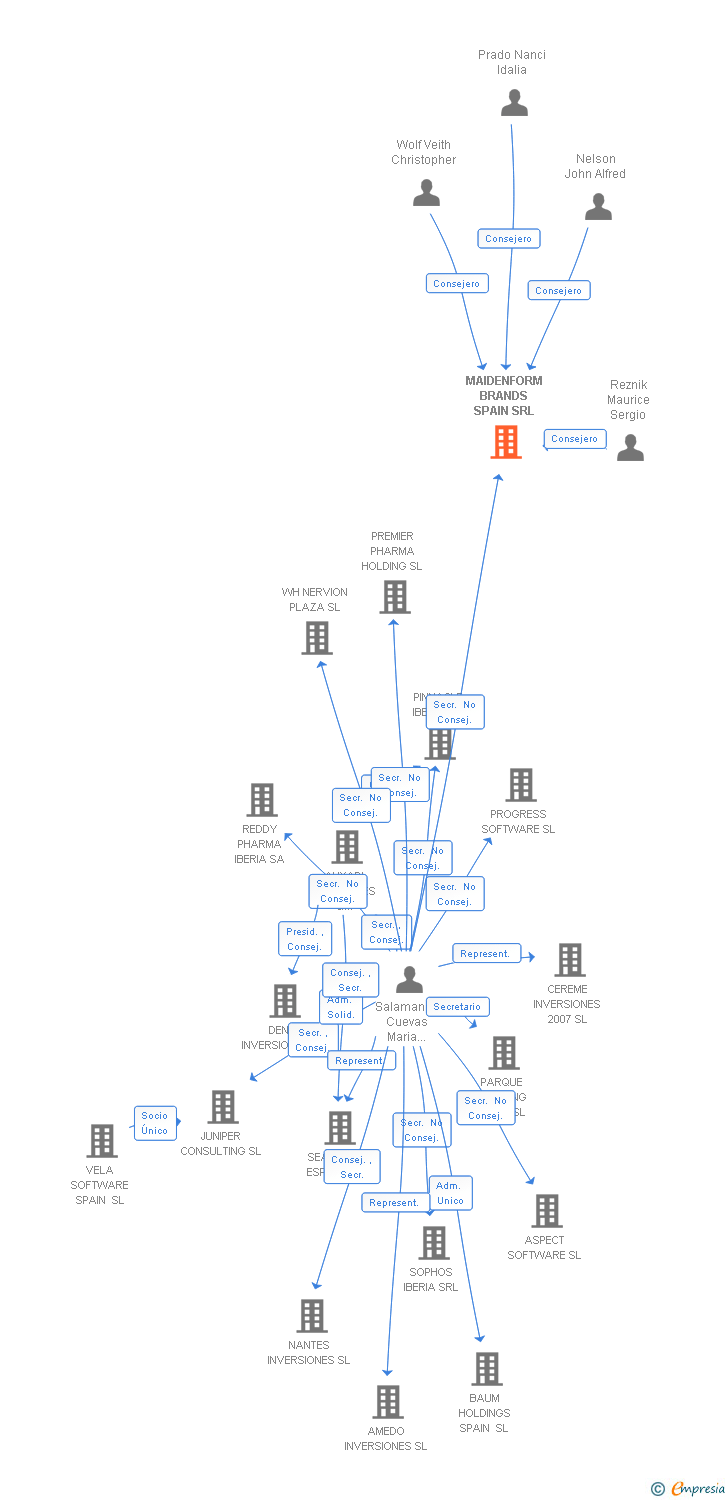 Vinculaciones societarias de MAIDENFORM BRANDS SPAIN SRL