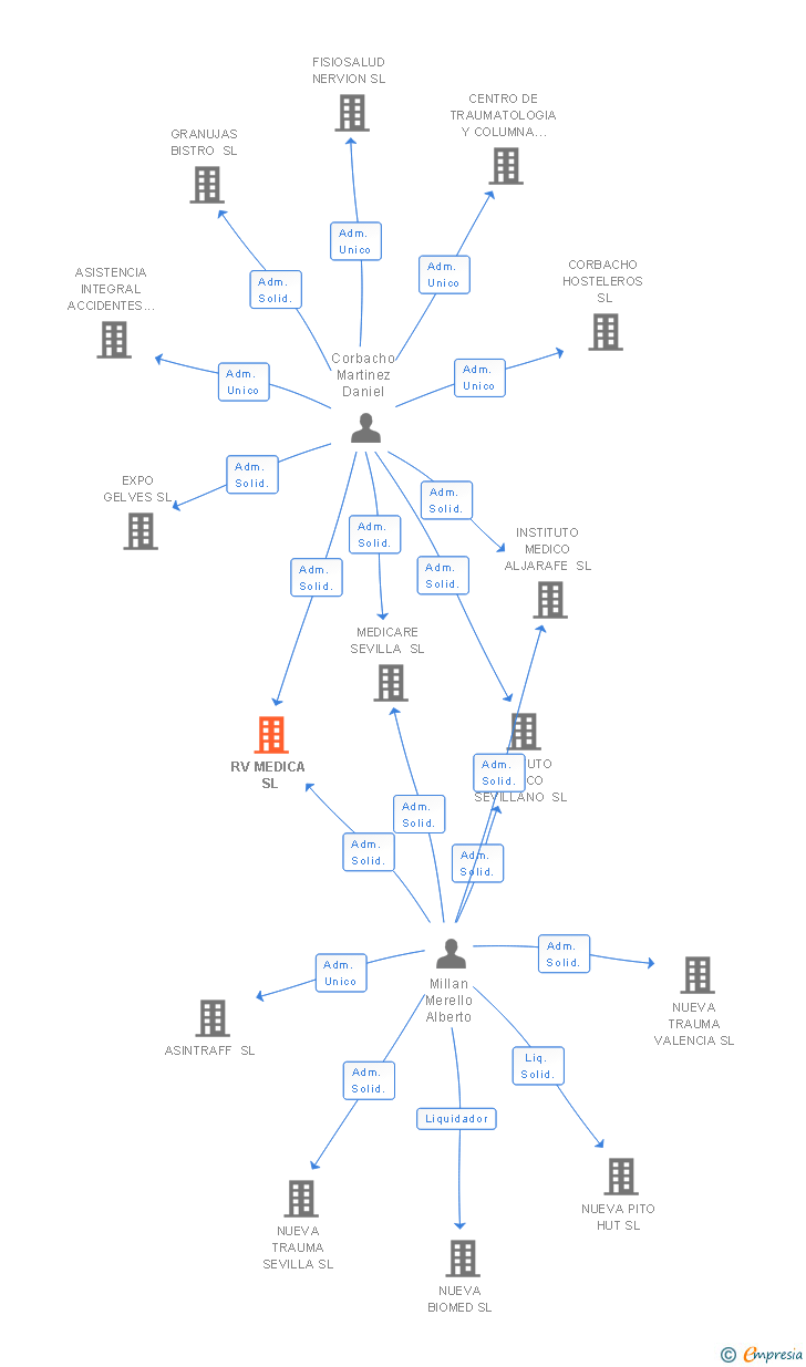 Vinculaciones societarias de RV MEDICA SL