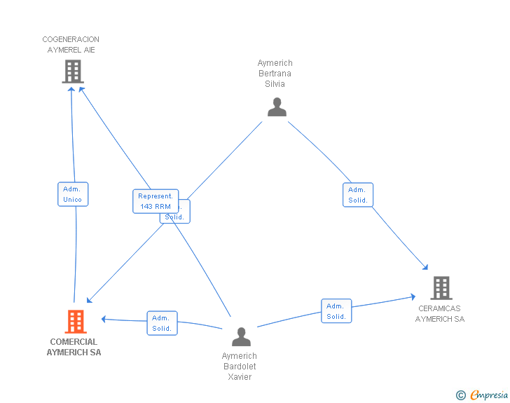 Vinculaciones societarias de COMERCIAL AYMERICH SA