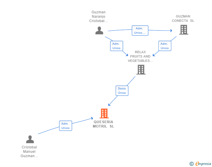 Vinculaciones societarias de QUESERIA MOTRIL SL