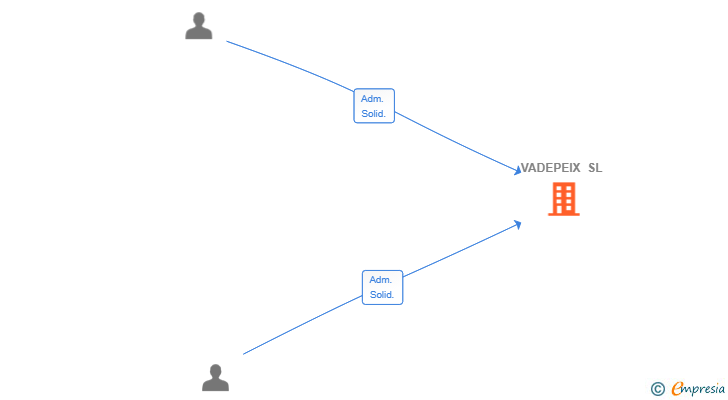 Vinculaciones societarias de VADEPEIX SL