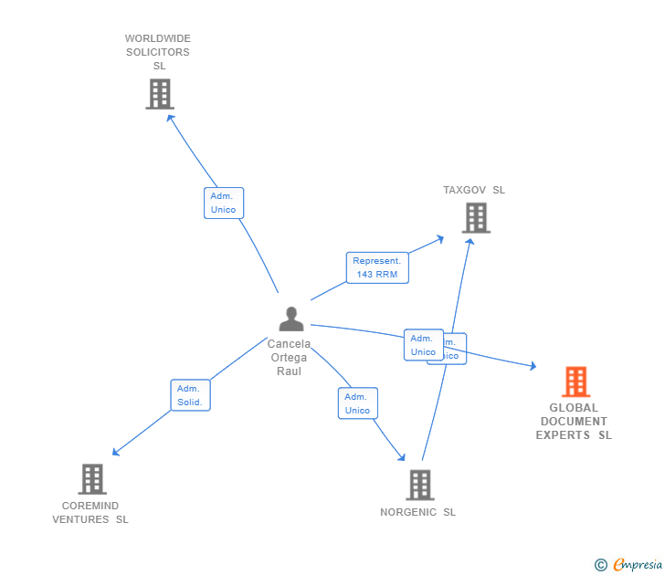 Vinculaciones societarias de GLOBAL DOCUMENT EXPERTS SL