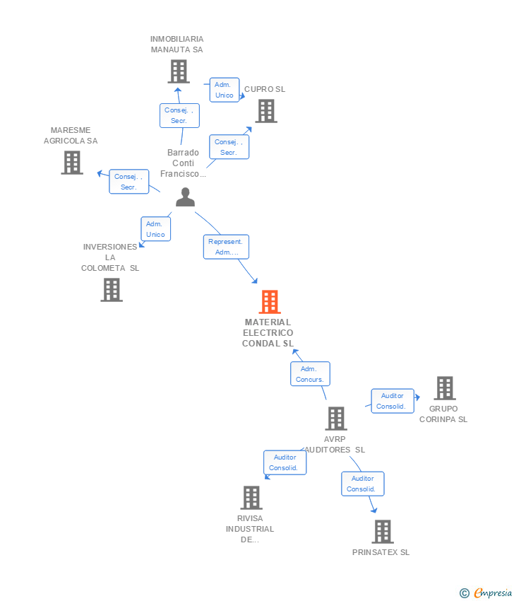 Vinculaciones societarias de MATERIAL ELECTRICO CONDAL SL