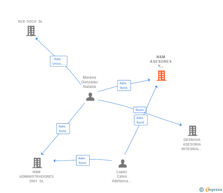Vinculaciones societarias de N&M ASESORES Y CONSULTORES 2001 SL