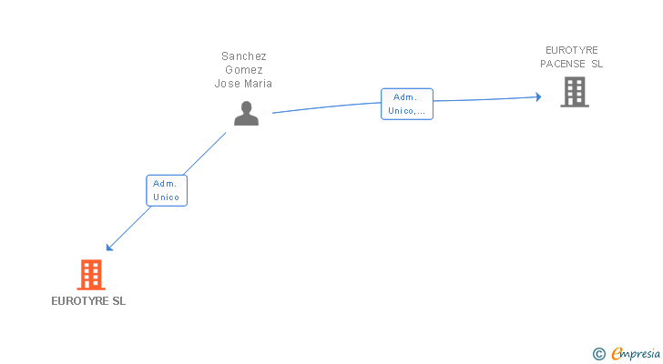 Vinculaciones societarias de EUROTYRE SL