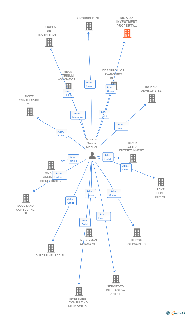 Vinculaciones societarias de M6 & S2 INVESTMENT PROPERTY SL