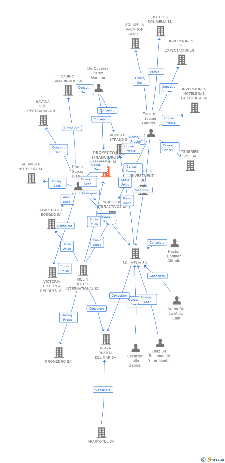 Vinculaciones societarias de PROYECTOS FINANCIEROS HAYMAN SL