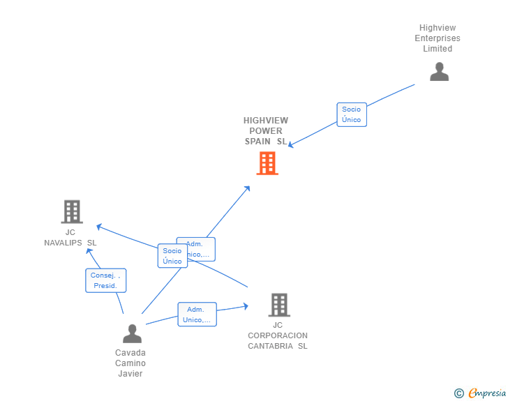 Vinculaciones societarias de HIGHVIEW POWER SPAIN SL