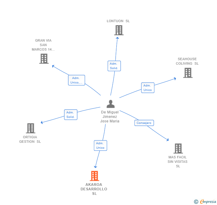 Vinculaciones societarias de AKAROA DESARROLLO SL