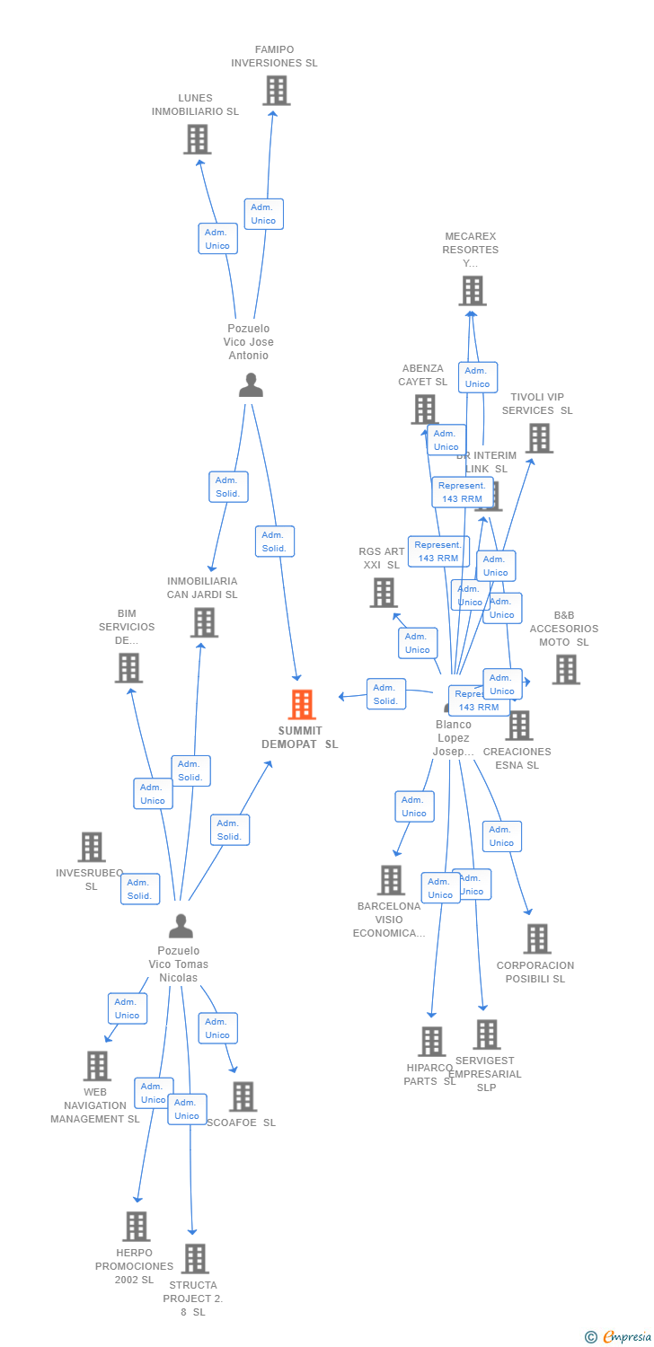 Vinculaciones societarias de SUMMIT DEMOPAT SL