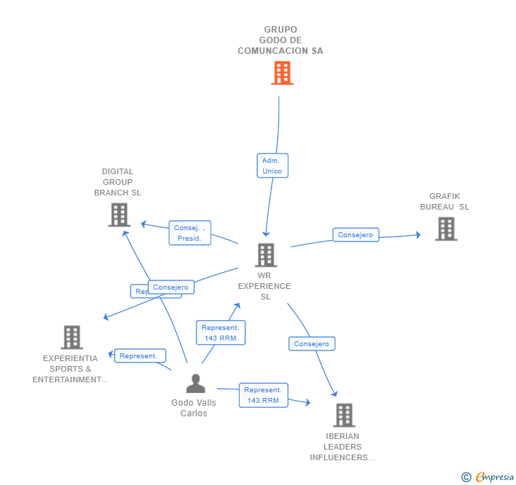 Vinculaciones societarias de GRUPO GODO DE COMUNCACION SA