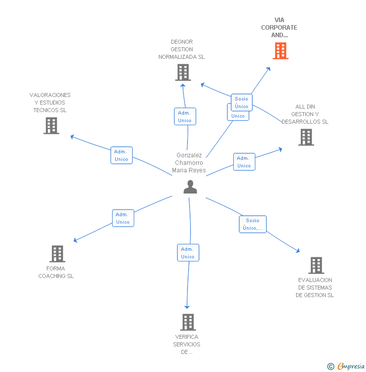 Vinculaciones societarias de VIA CORPORATE AND MANAGEMENT SL