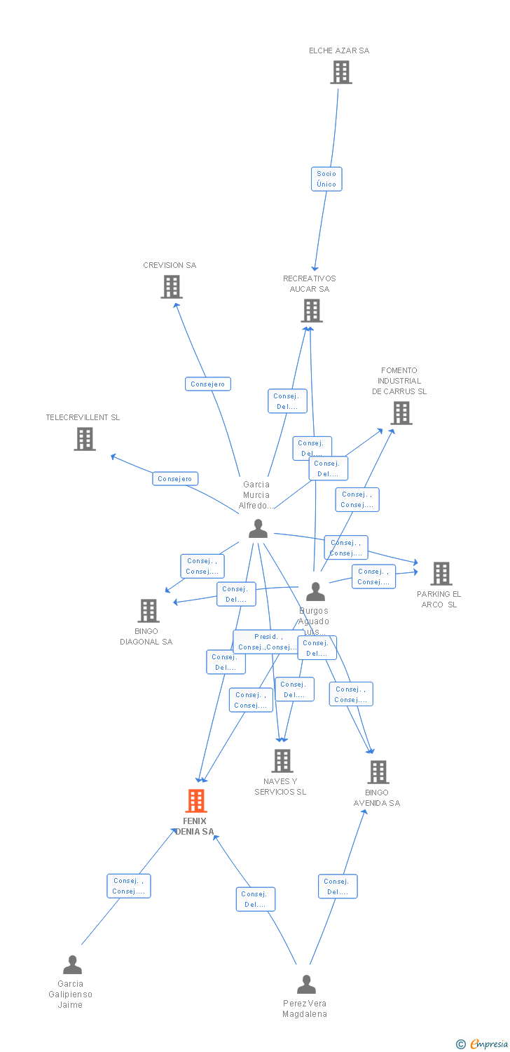 Vinculaciones societarias de FENIX DENIA SA