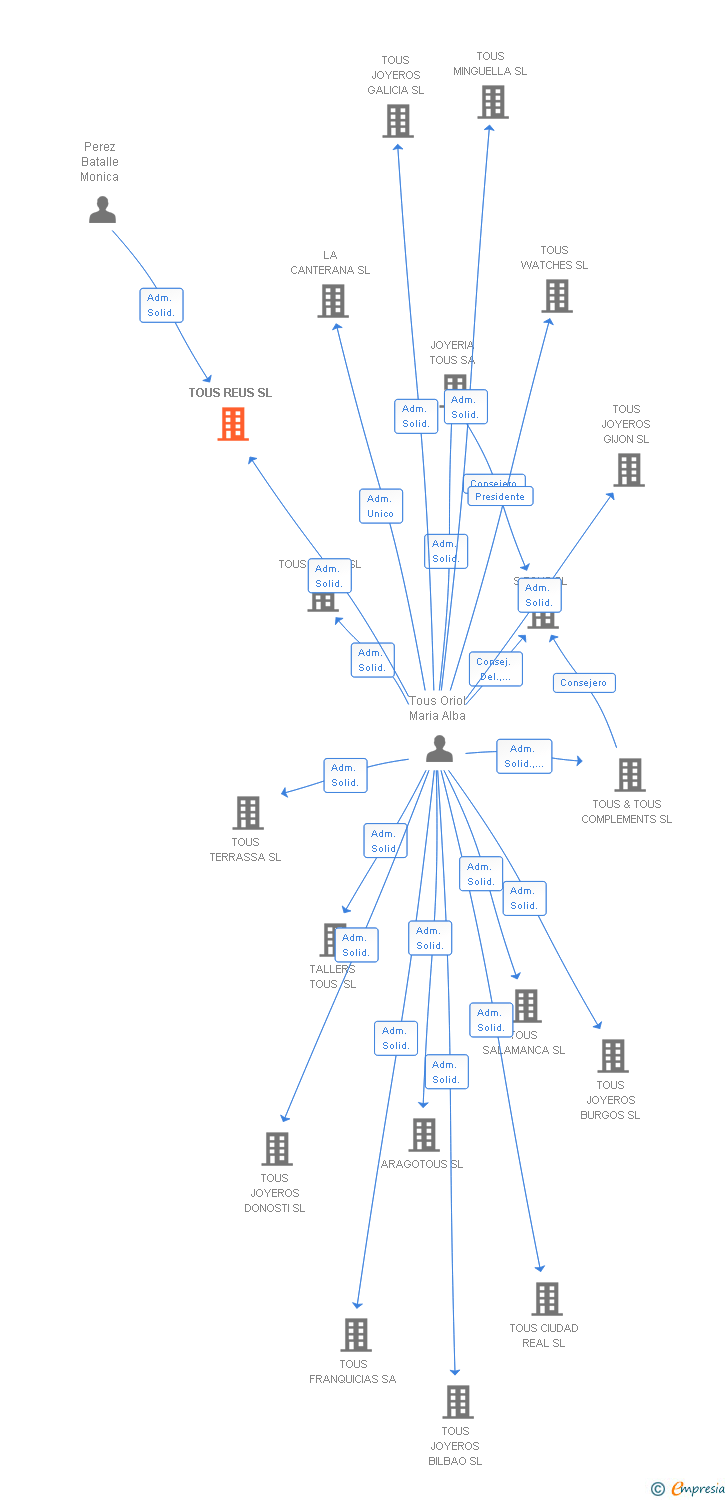 Vinculaciones societarias de TOUS REUS SL