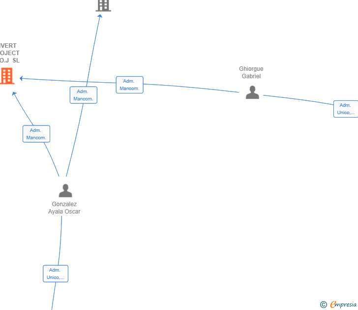 Vinculaciones societarias de INVERT PROJECT G.O.J SL