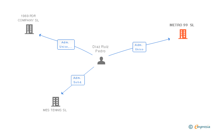 Vinculaciones societarias de METRO 99 SL