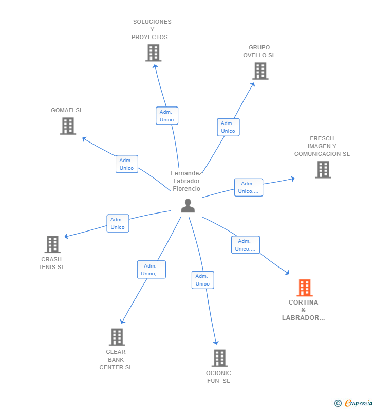 Vinculaciones societarias de CORTINA & LABRADOR CAPITAL SERVICES SL