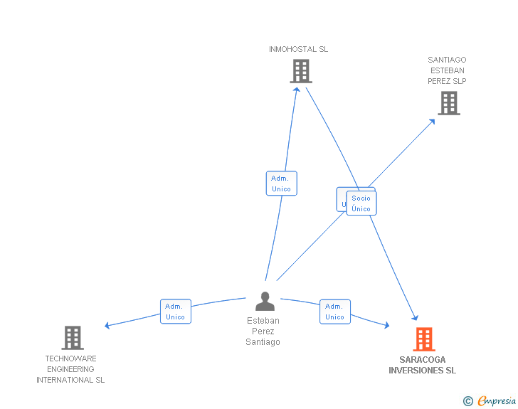 Vinculaciones societarias de SARACOGA INVERSIONES SL