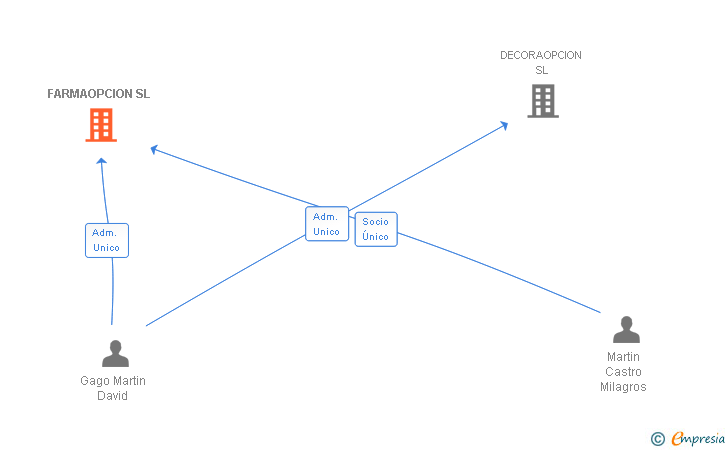 Vinculaciones societarias de FARMAOPCION SL (EXTINGUIDA)