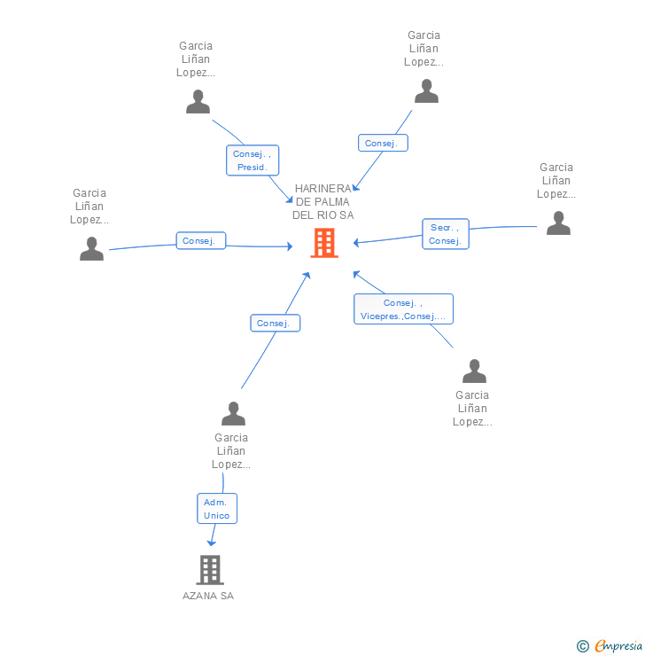 Vinculaciones societarias de HARINERA DE PALMA DEL RIO SA