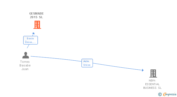 Vinculaciones societarias de GESMABE 2015 SL
