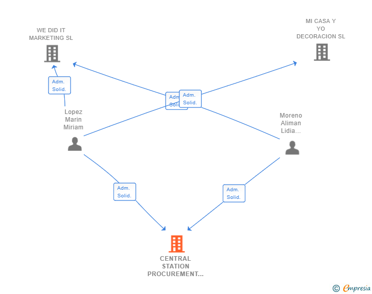 Vinculaciones societarias de CENTRAL STATION PROCUREMENT SL