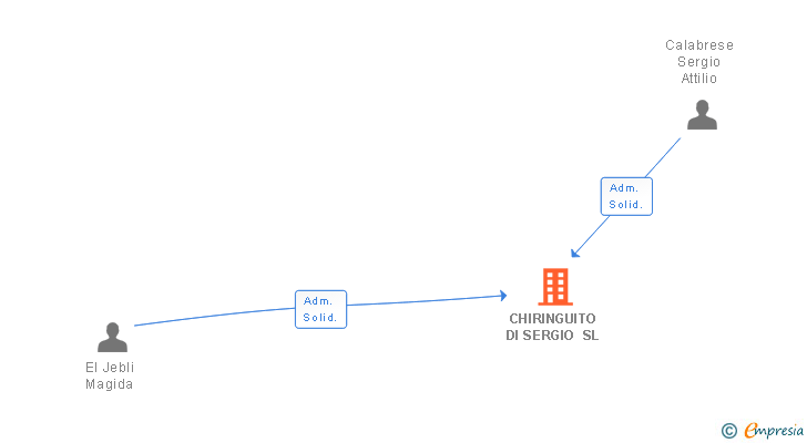 Vinculaciones societarias de CHIRINGUITO DI SERGIO SL