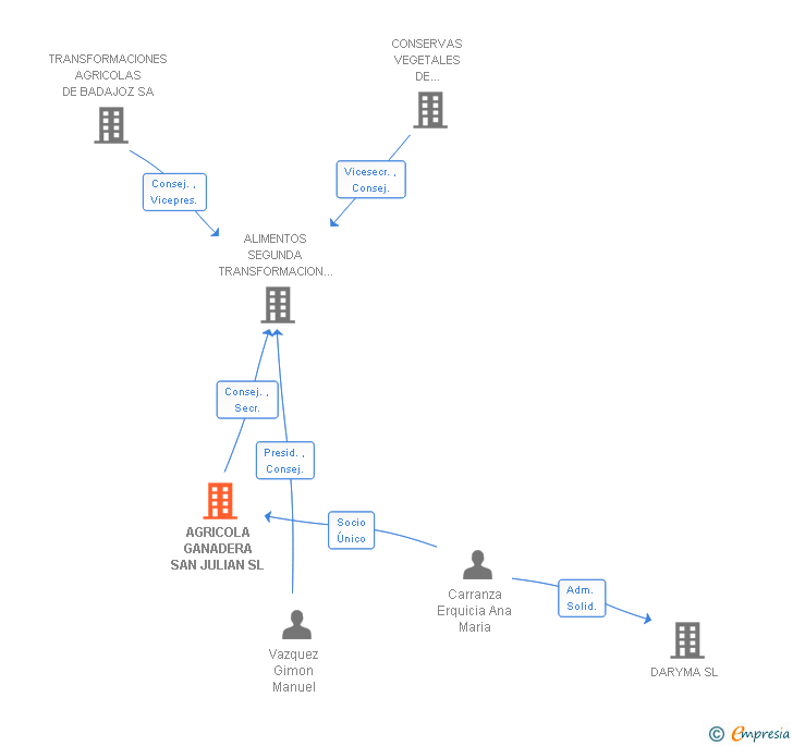 Vinculaciones societarias de AGRICOLA GANADERA SAN JULIAN SL