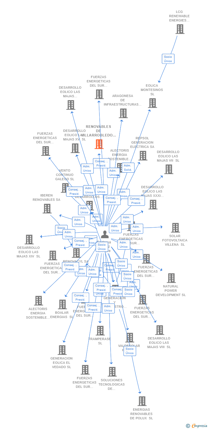 Vinculaciones societarias de RENOVABLES DE VILLARROBLEDO SL