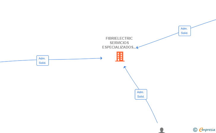 Vinculaciones societarias de FIBRIELECTRIC SERVICIOS ESPECIALIZADOS SL