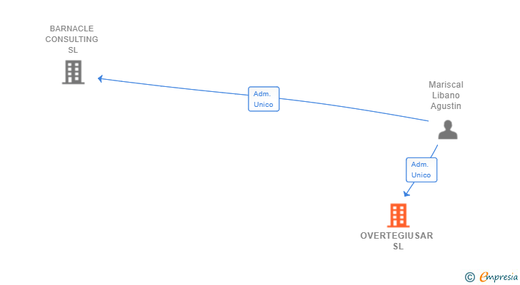 Vinculaciones societarias de OVERTEGIUSAR SL