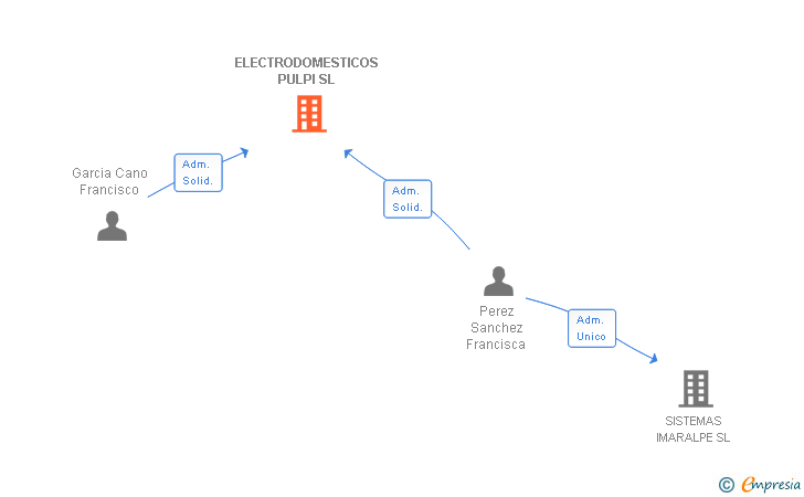 Vinculaciones societarias de ELECTRODOMESTICOS PULPI SL