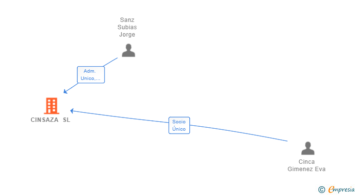 Vinculaciones societarias de CINSAZA SL