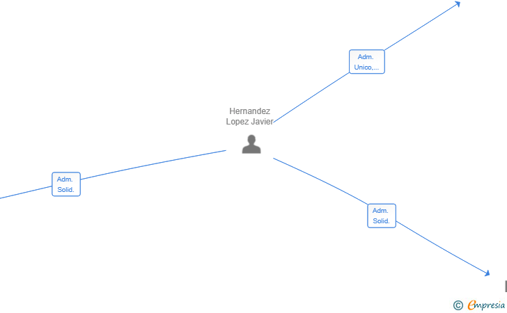 Vinculaciones societarias de PRIME CONTROL SL