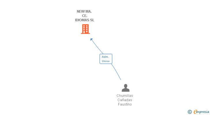 Vinculaciones societarias de NEW MA. CE. IDIOMAS SL