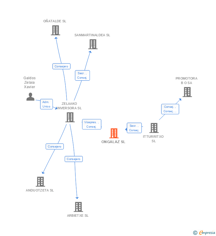 Vinculaciones societarias de ONGALAZ SL