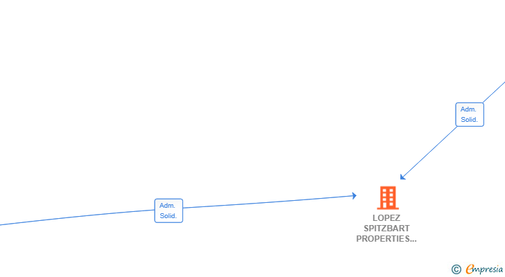 Vinculaciones societarias de LOPEZ SPITZBART PROPERTIES SL
