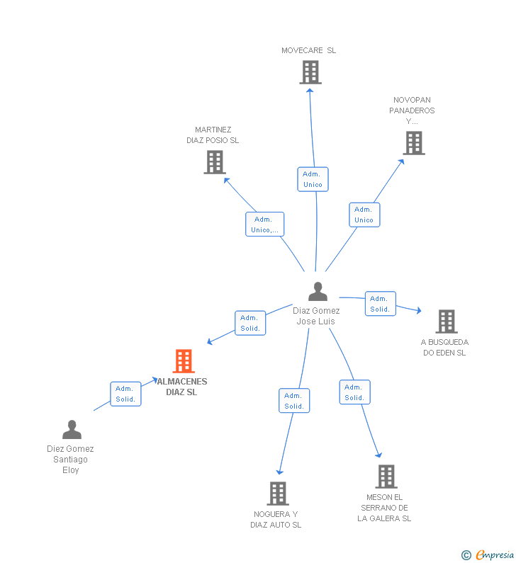 Vinculaciones societarias de ALMACENES DIAZ SL