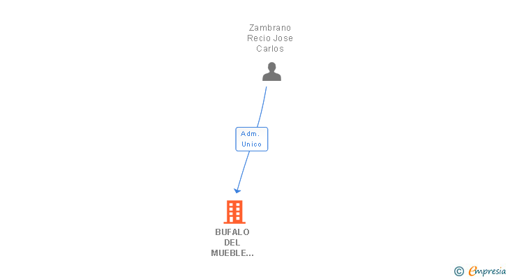Vinculaciones societarias de BUFALO DEL MUEBLE ECONOMICO SL